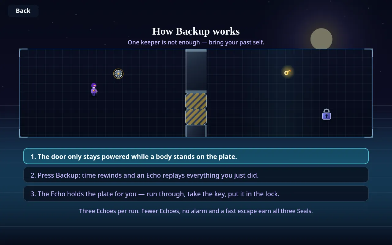 How Backup works panel: a small level with a pressure plate on the left, a striped door in the middle wall, a key and a padlock on the right, and three numbered steps underneath