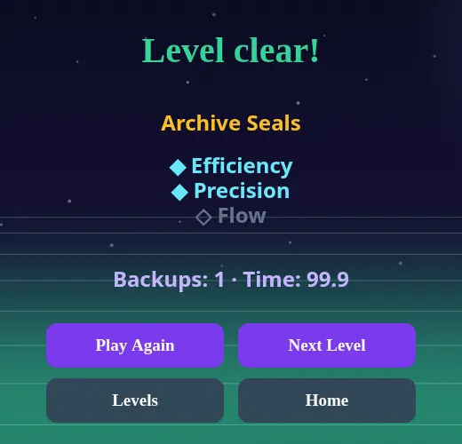 Level clear screen: Archive Seals, Efficiency and Precision filled, Flow empty; Backups 1, Time 99.9; buttons Play Again, Next Level, Levels and Home