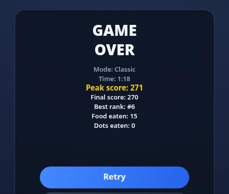 Bigger Dot Game Over card for a Classic round: Time 1:18, Peak score 271, Final score 270, Best rank 6, Food eaten 15, Dots eaten 0, with a blue Retry button