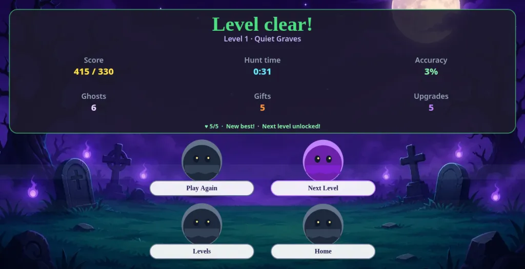 Ghost Hunter Level clear card: Level 1, Quiet Graves, Score 415 / 330, Hunt time 0:31, Accuracy 3%, Ghosts 6, Gifts 5, Upgrades 5, five of five hearts, New best, Next level unlocked, with Play Again, Next Level, Levels and Home buttons