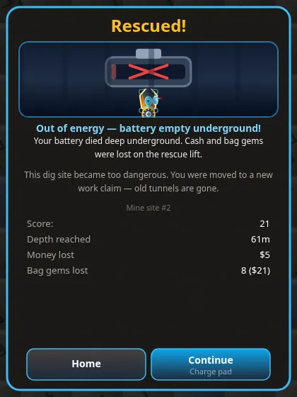 Rescued card: Out of energy, battery empty underground. Your battery died deep underground; cash and bag gems were lost on the rescue lift. Moved to a new work claim, mine site #2. Score 21, depth reached 61 m, money lost $5, bag gems lost 8 ($21)